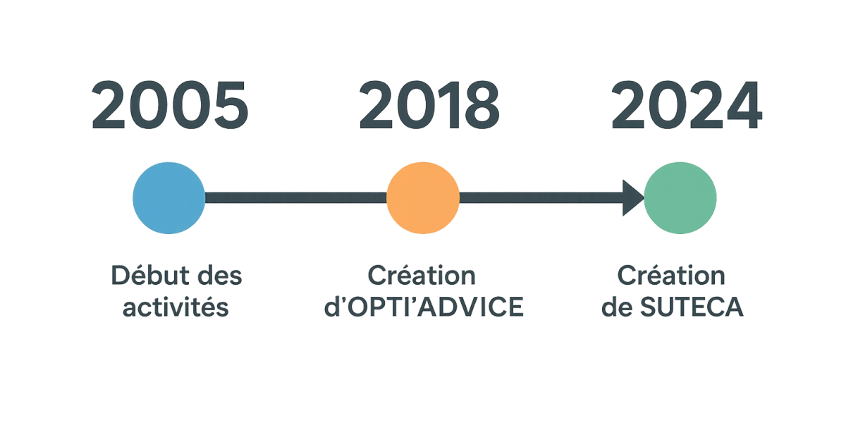 Chronologie des étapes clés